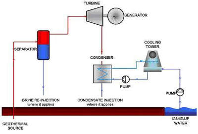 Geothermal power plants - Energy Education