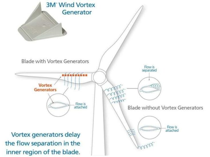 EDF RS and 3M collaborate to deploy wind vortex generators across wind projects in US