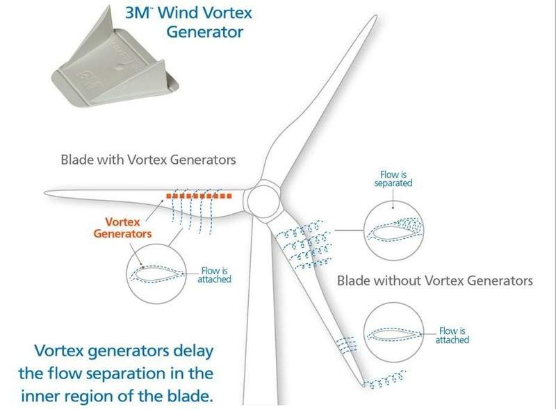 Magnetic Vortex Generators  How it works, Application & Advantages