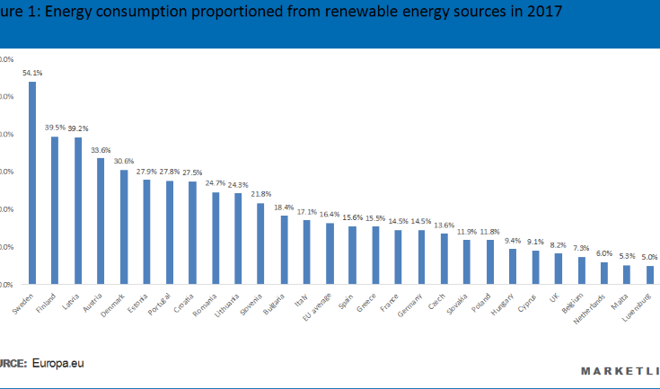 UK lags behind the rest of the EU in renewable energy consumption