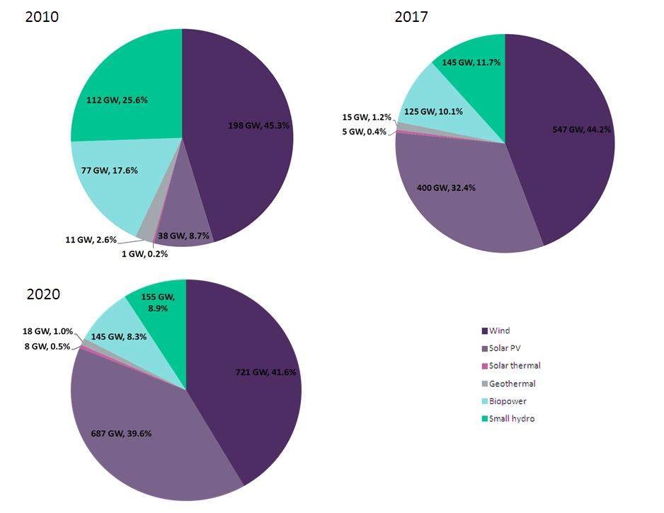 Spytte ud opadgående procedure Renewable energy to reach 22.5% share in global power mix in 2020 - Power  Technology