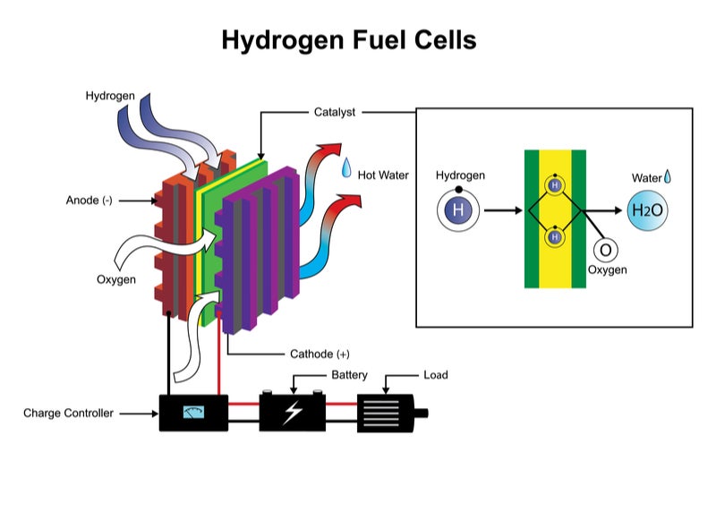 Hydrogen fuel cell: overview of where we're at in hydrocarbon replacement