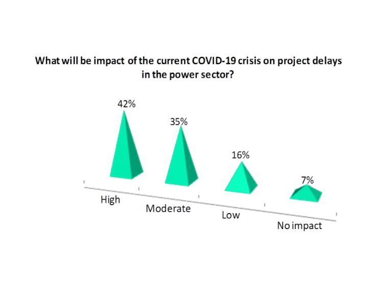 COVID-19 impact on power project delays to be high: Poll