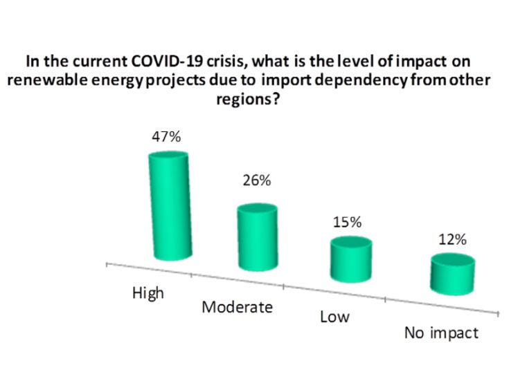 COVID-19 impact on renewable projects to be high due to import dependency: Poll