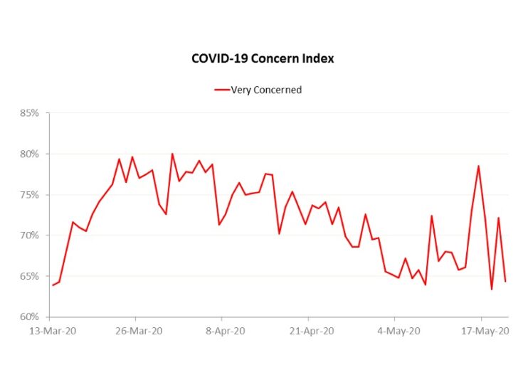 COVID-19 concerns increase in May following easing of lockdowns