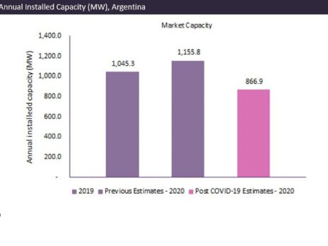 Argentina's annual installed capacity of renewables to decline to 0.87GW in 2020