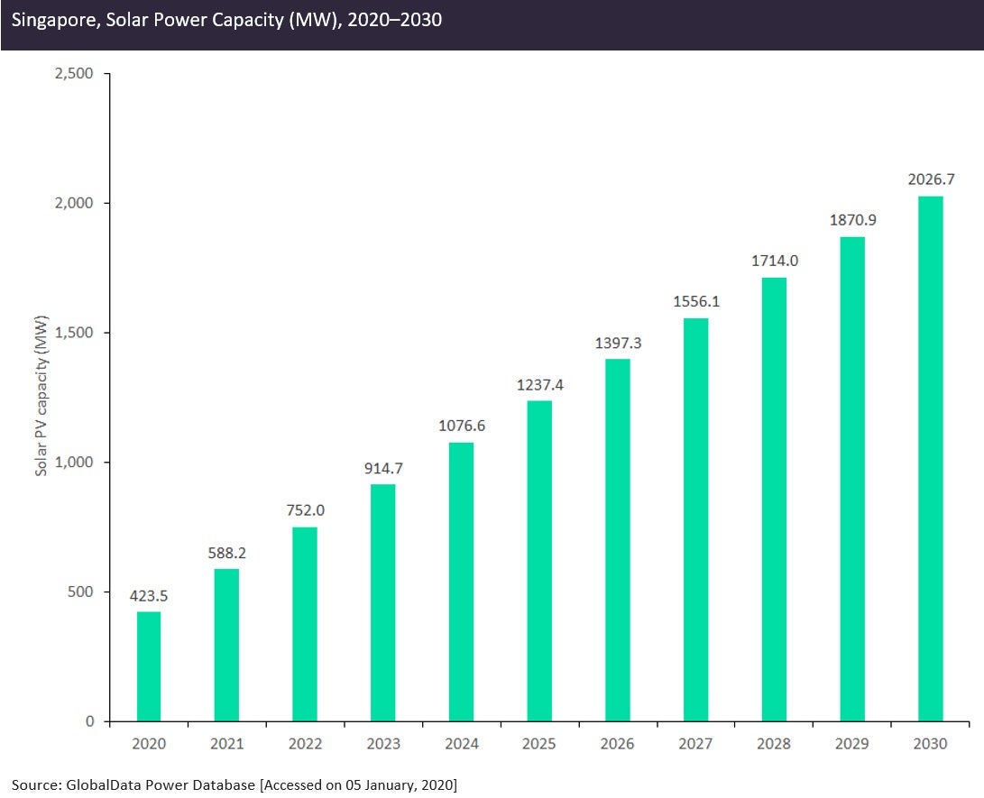 Singapore plans to increase its solar power capacity by 2030