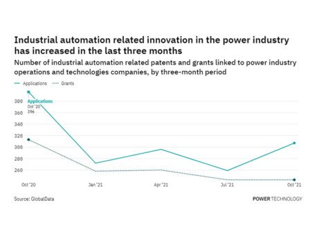 Industrial automation innovation among power industry companies rebounded in the last quarter