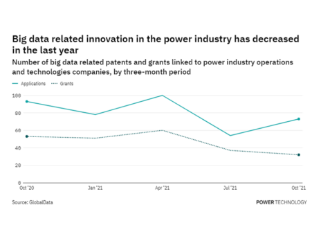 Big data innovation among power industry companies has dropped off in the last year
