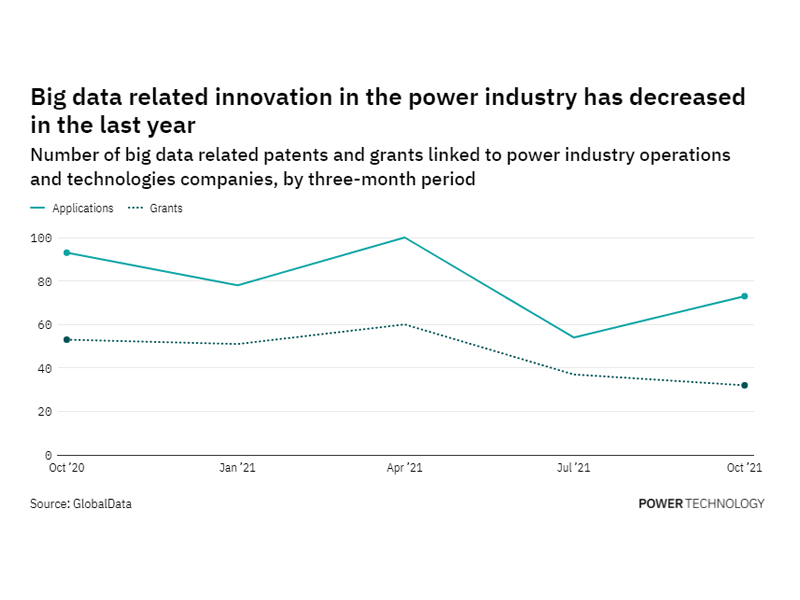 Big data innovation among power industry companies has dropped off in the last year