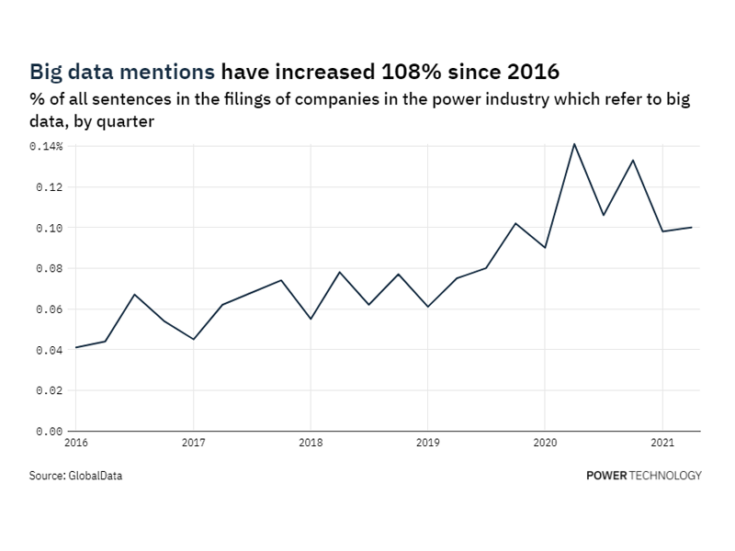 Filings buzz in the power industry: 29% decrease in big data mentions since Q2 of 2020 Filings buzz in the power industry: 29% decrease in big data mentions since Q2 of 2020