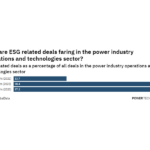 ESG related deals in the power industry decreased in H1 2021