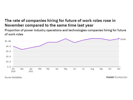Future of work hiring levels in the power industry rose in November 2021