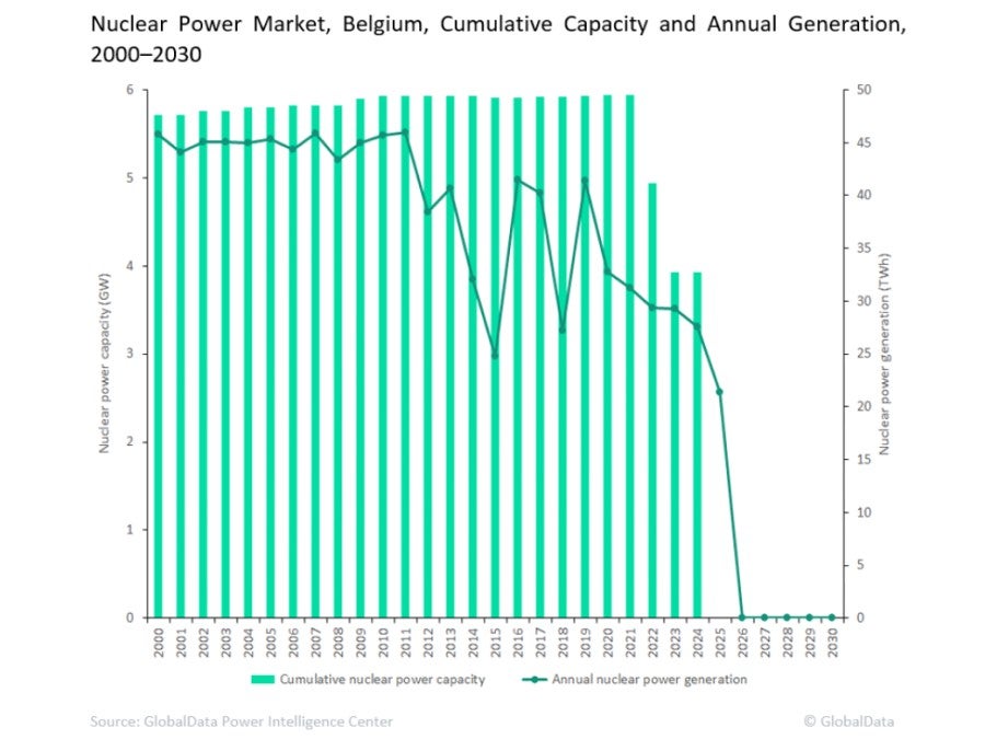 Belgium on track to phase out nuclear power by 2025