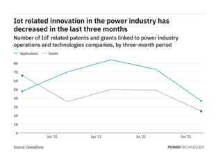 Internet of things innovation among power industry companies has dropped off in the last year