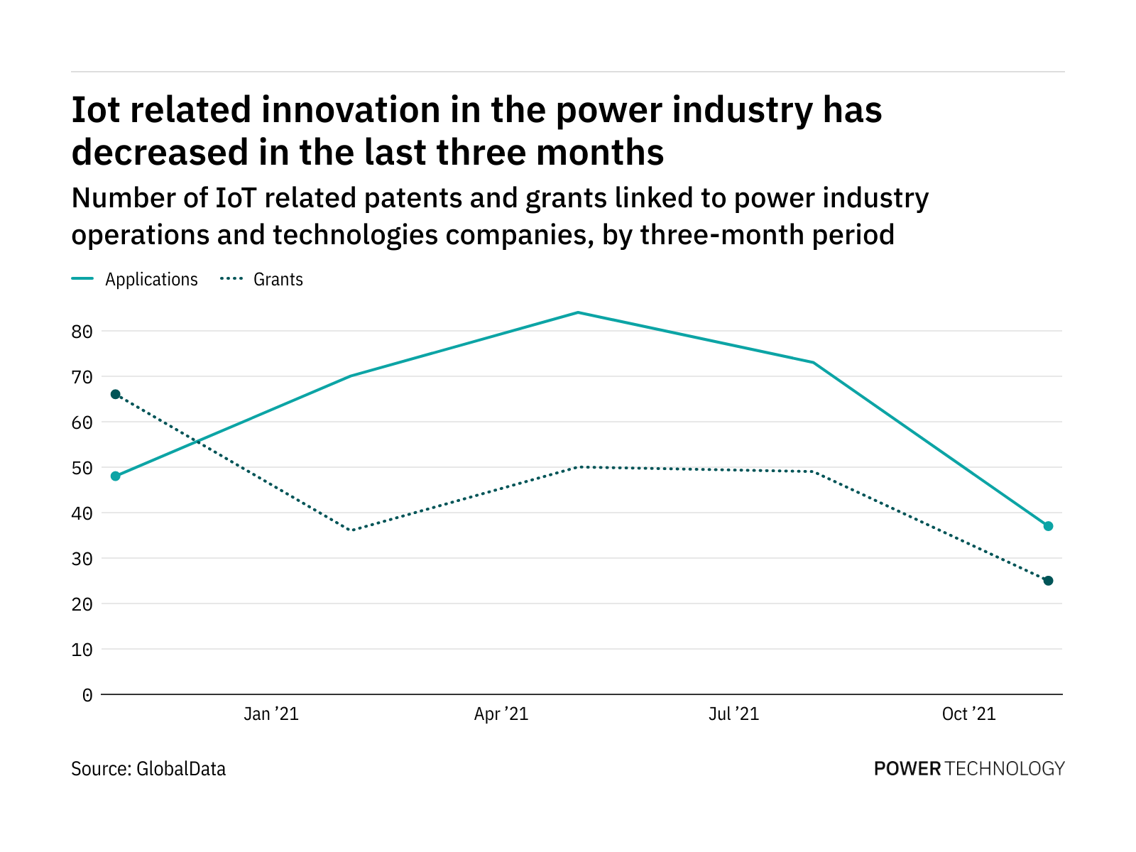 Internet of things innovation among power industry companies has dropped off in the last year Internet of things innovation among power industry companies has dropped off in the last year