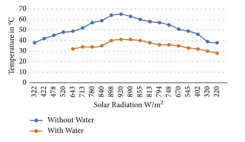 Temperature of the 37W cell throughout the day