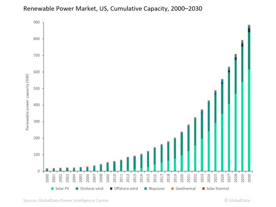 shutter black continue Solar PV and wind power in the US continue to grow amid favourable  government plans - Power Technology