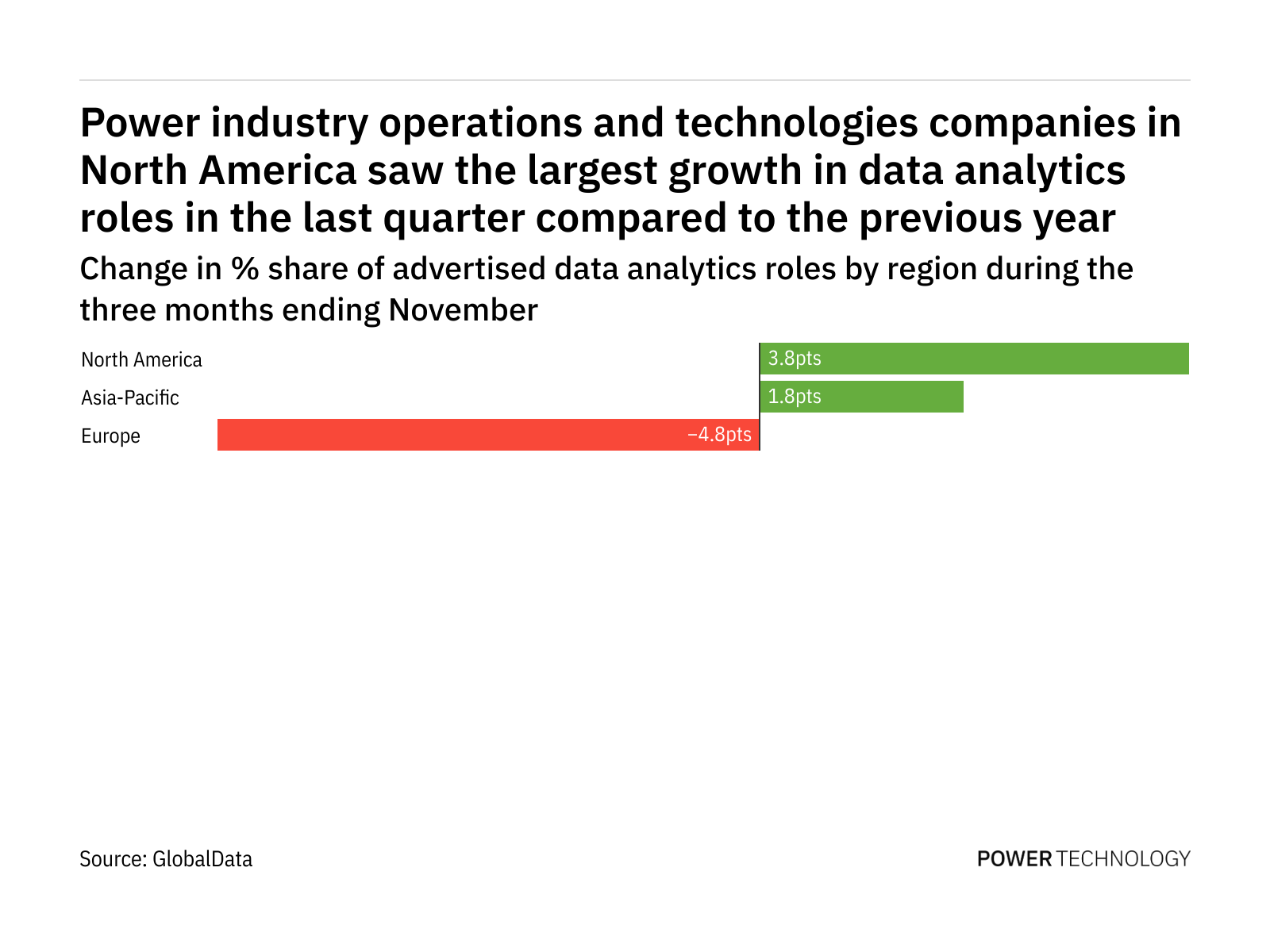 North America is seeing a hiring boom in power industry data analytics roles North America is seeing a hiring boom in power industry data analytics roles