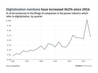 Filings buzz in the power industry: 43% decrease in digitalisation mentions in Q3 of 2021