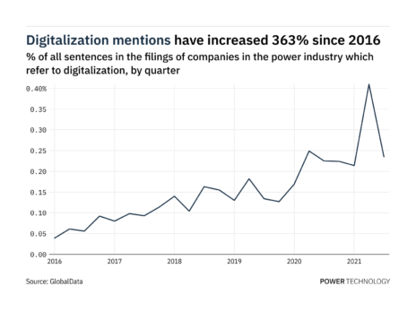 Filings buzz in the power industry: 43% decrease in digitalisation mentions in Q3 of 2021