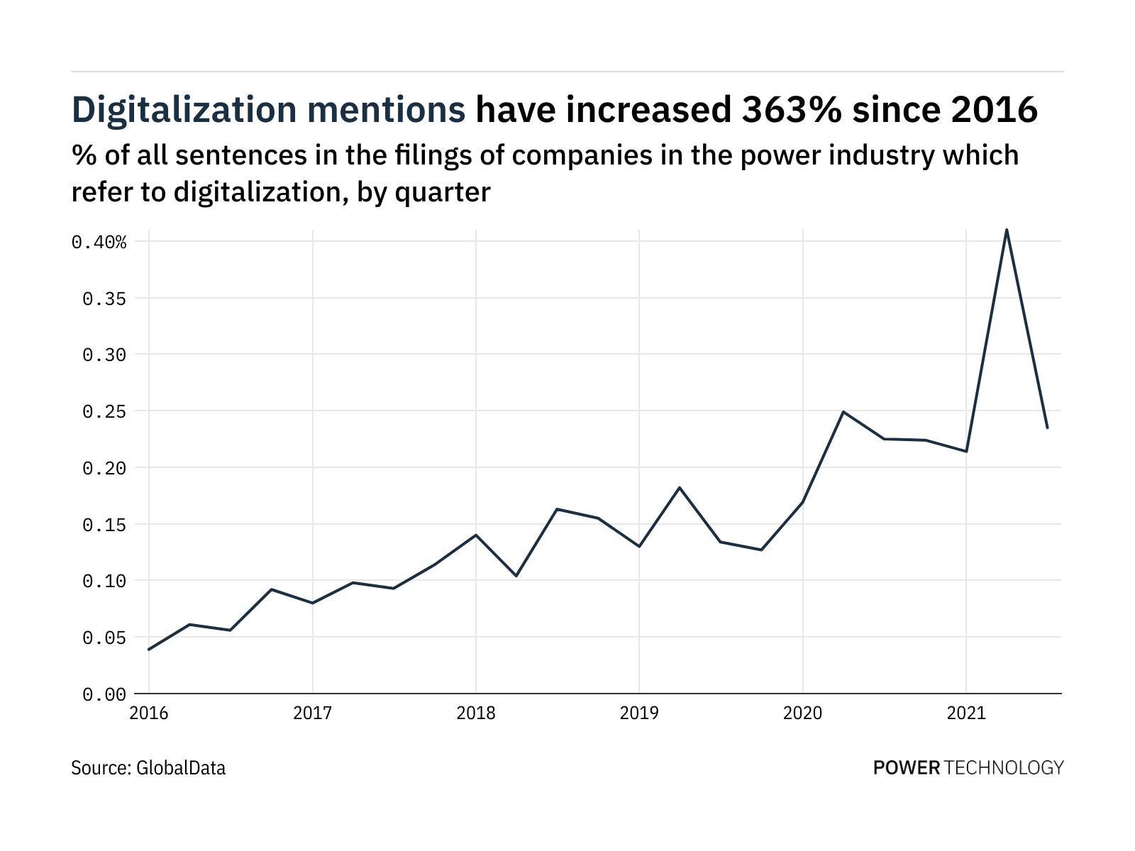 Filings buzz in the power industry: 43% decrease in digitalisation mentions in Q3 of 2021 Filings buzz in the power industry: 43% decrease in digitalisation mentions in Q3 of 2021
