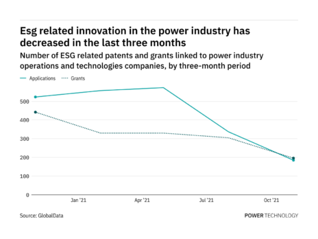 Environmental, social, and governance innovation among power industry companies has dropped off in the last year