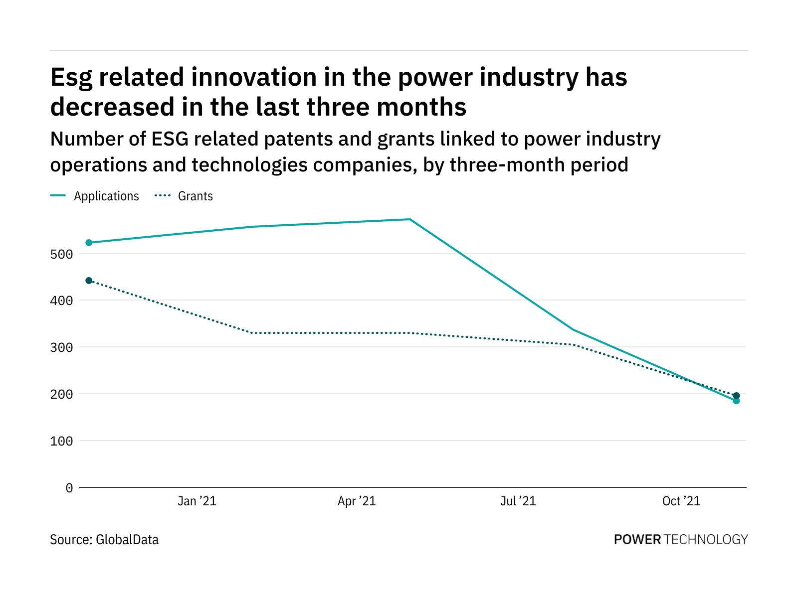 Environmental, social, and governance innovation among power industry companies has dropped off in the last year Environmental, social, and governance innovation among power industry companies has dropped off in the last year