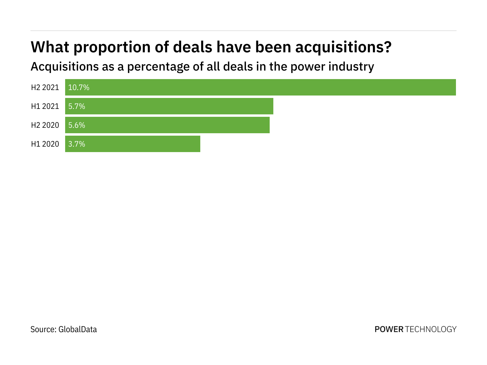 Acquisitions increased significantly in the power industry in H2 2021