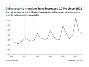 Filings buzz in the power industry: 13% decrease in cybersecurity mentions in Q3 of 2021