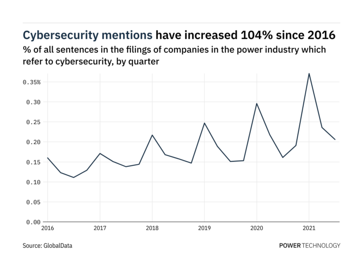 Filings buzz in the power industry: 13% decrease in cybersecurity mentions in Q3 of 2021 Filings buzz in the power industry: 13% decrease in cybersecurity mentions in Q3 of 2021