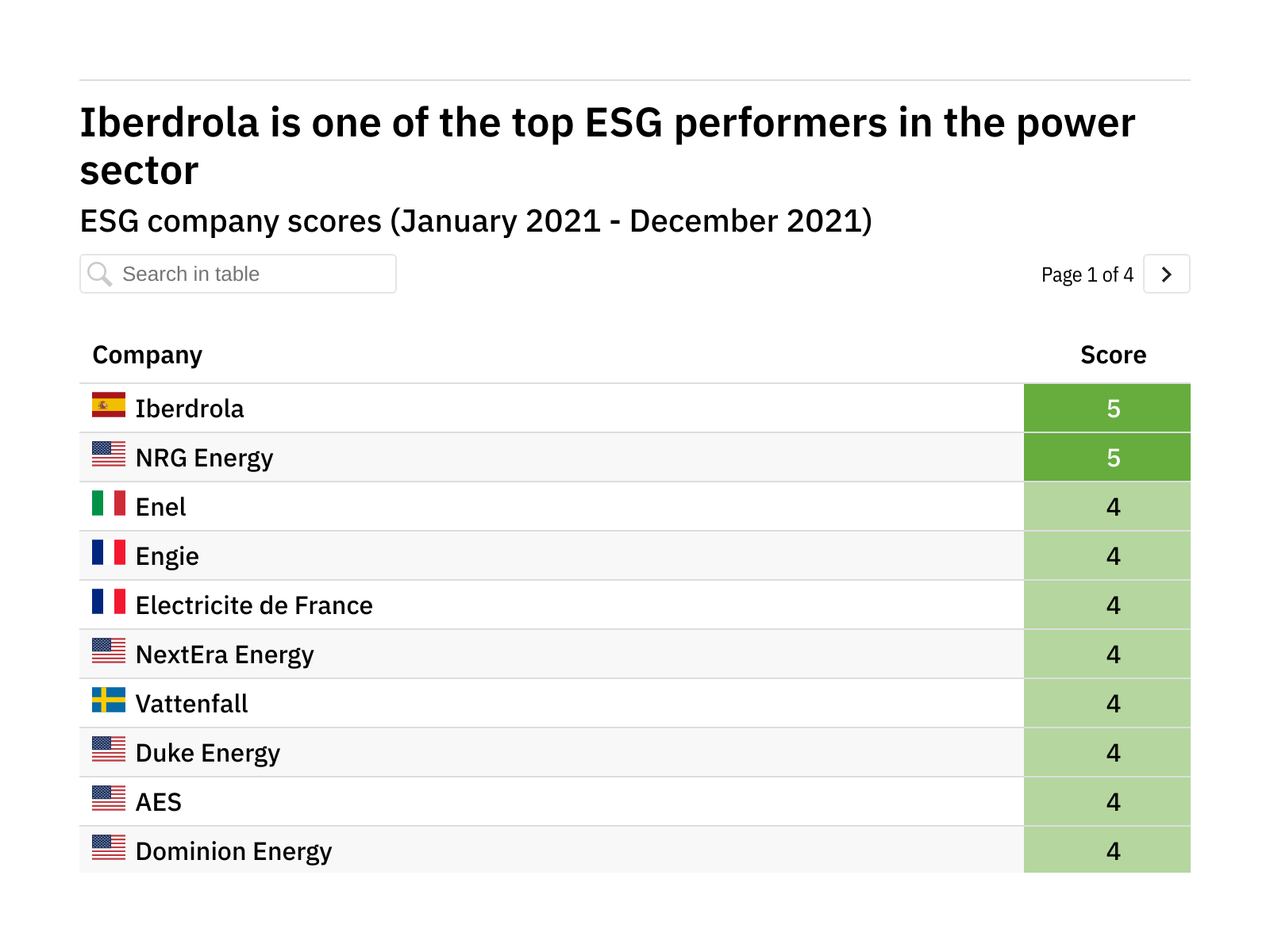 Revealed: The power companies leading the way in ESG Revealed: The power companies leading the way in ESG