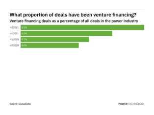 Venture financing deals increased significantly in the power industry in H2 2021