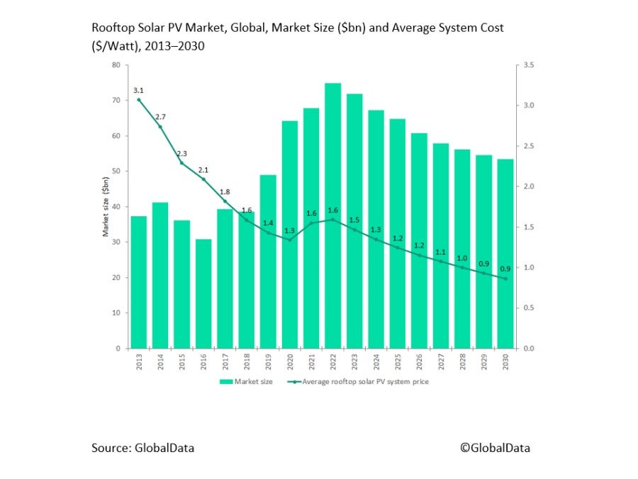 rooftop-solar-installation-price-rise-is-temporary-to-decline-from