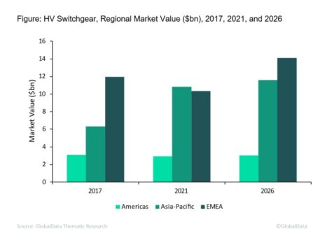 HV Switchgear market to approach $28.8bn by 2026