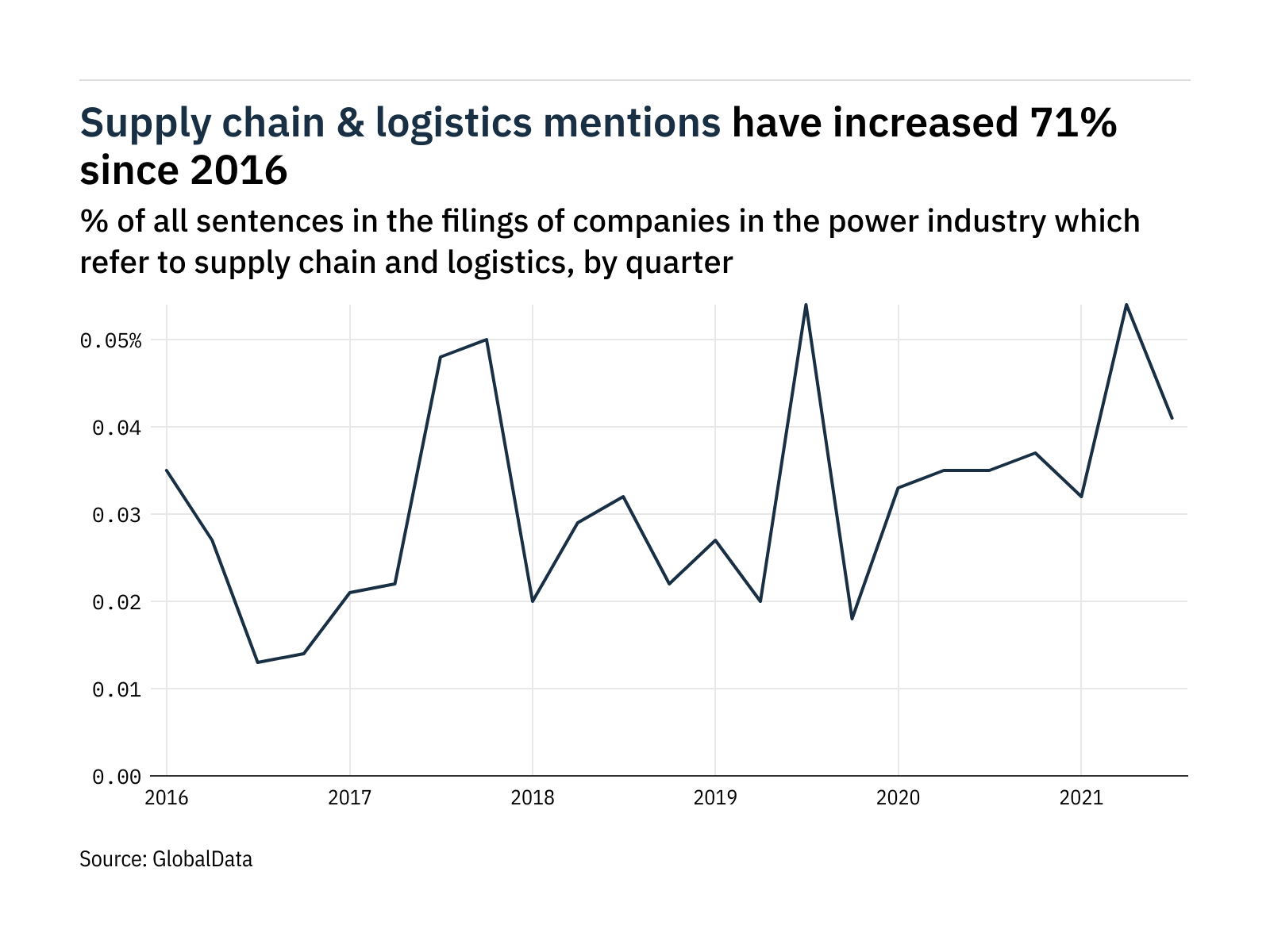 Filings buzz in the power industry 24 decrease in supply chain and