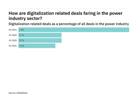 Deals relating to digitalisation increased significantly in the power industry in H2 2021