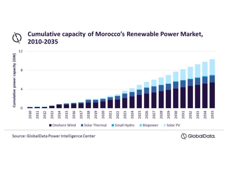 Renewable power to account for 20.6 GW of Morocco’s power capacity by 2035