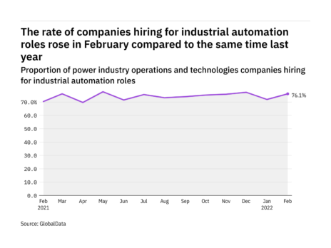 Industrial automation hiring levels in the power industry rose in February 2022