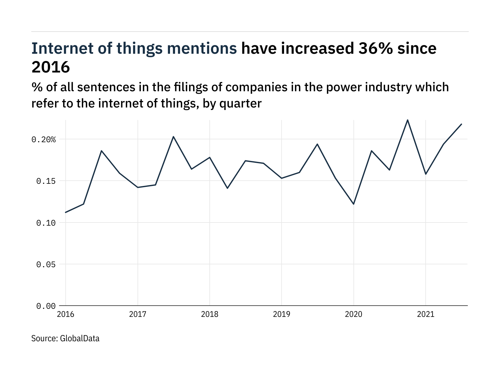 Filings buzz in the power industry 12 increase in of things
