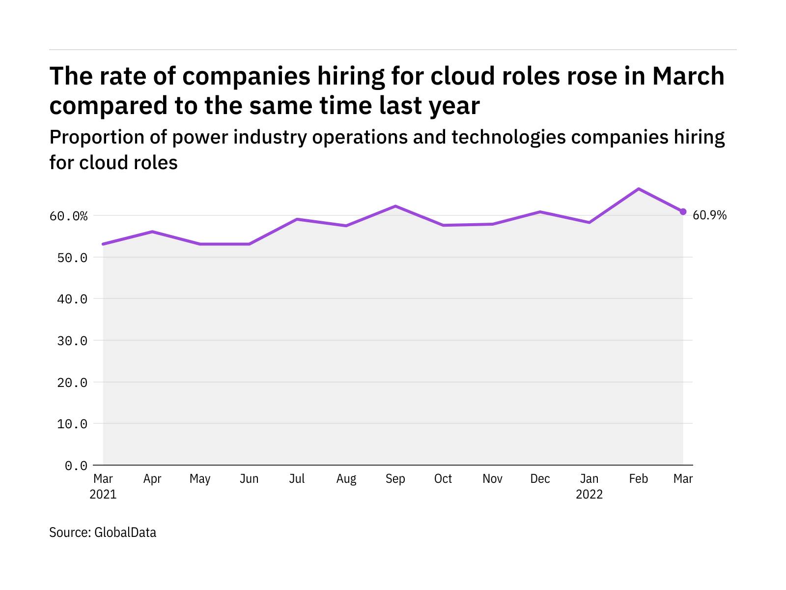 Cloud hiring levels in the power industry rose in March 2022