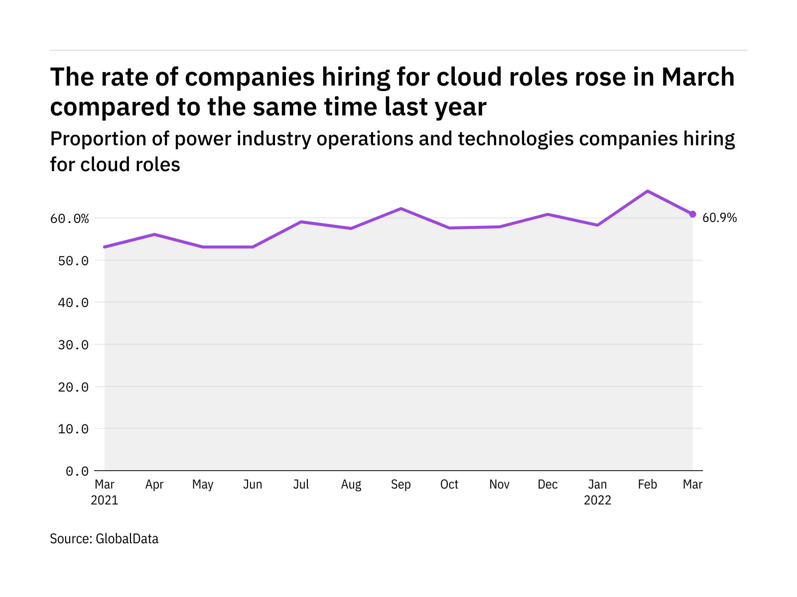 Cloud hiring levels in the power industry rose in March 2022 Cloud hiring levels in the power industry rose in March 2022