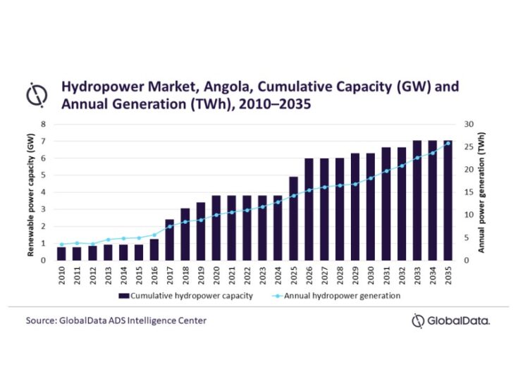 Hydropower to continue to dominate Angola power generation through 2035