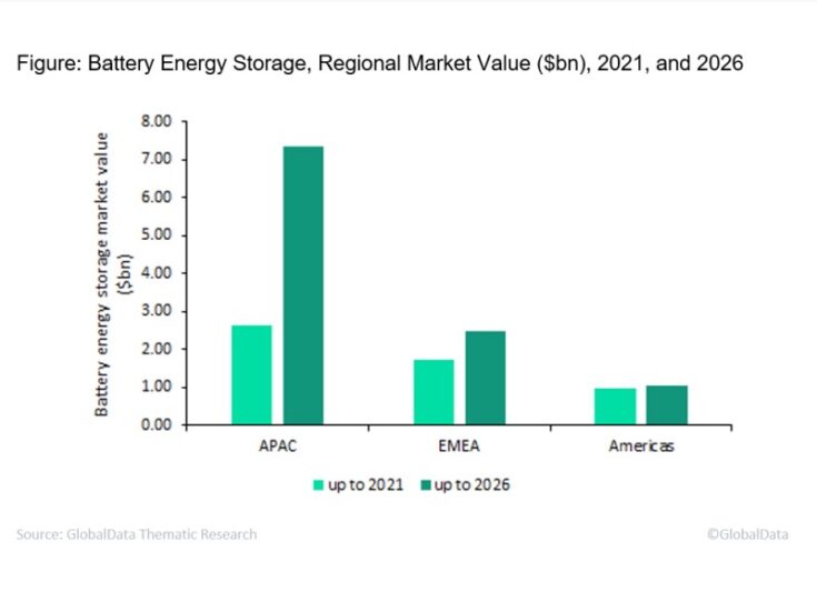 Global battery energy storage market to approach $10.84bn by 2026