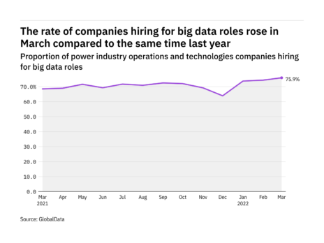 Big data hiring levels in the power industry rose to a year-high in March 2022