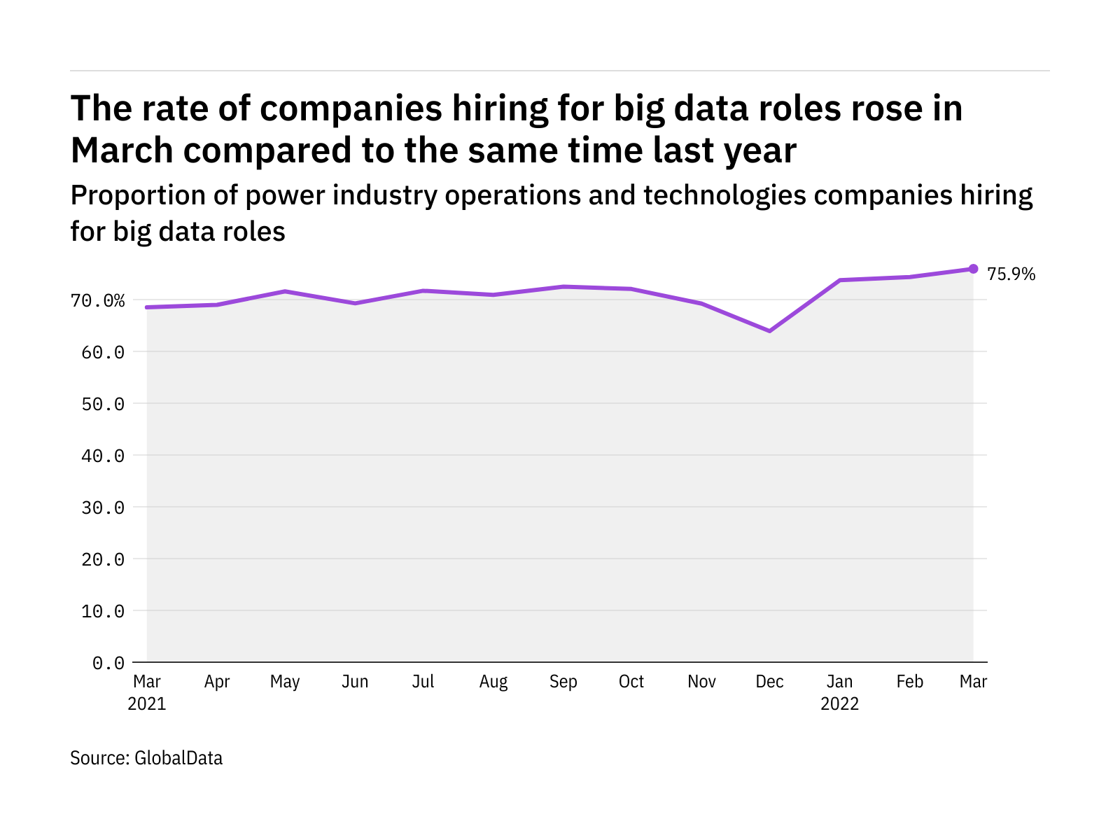Big data hiring levels in the power industry rose to a year-high in March 2022 Big data hiring levels in the power industry rose to a year-high in March 2022