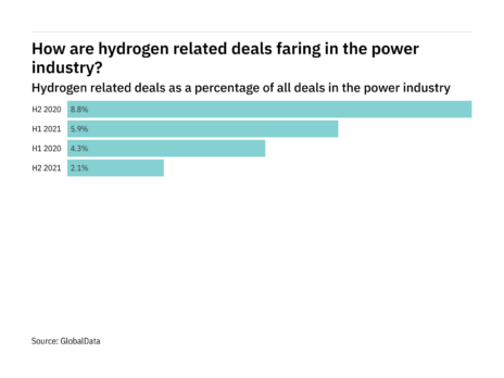 Deals relating to hydrogen increased significantly in the power industry in H2 2021