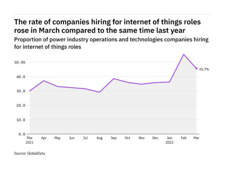 Internet of things hiring levels in the power industry rose in March 2022