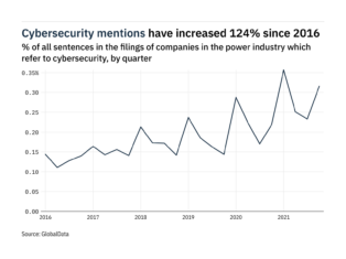 Filings buzz in the power industry: 36% increase in cybersecurity mentions in Q4 of 2021