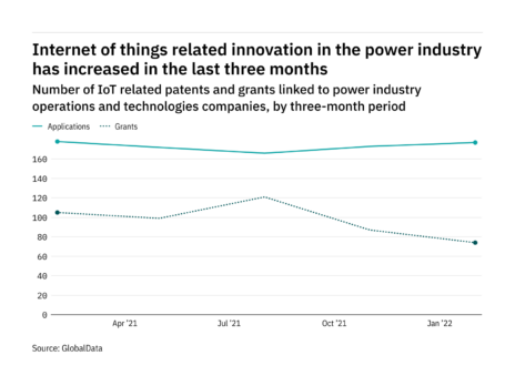 Internet of things innovation among power industry companies rebounded in the last quarter